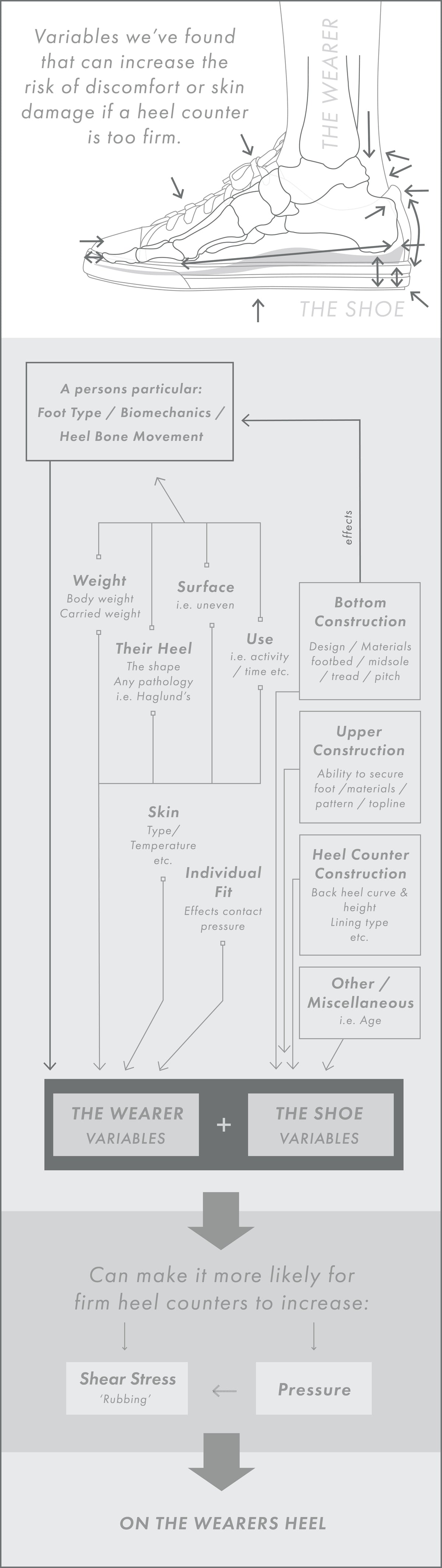Heel Boot Algorithm Behind the design: Reducing the need for a 'breaking in period'. – FRANKIE4